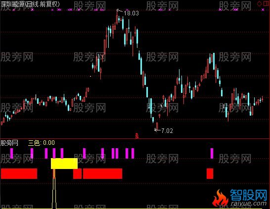 通达信乾坤三色指标公式