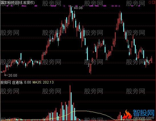 通达信庄进场指标公式