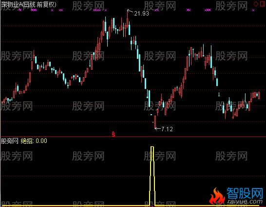 通达信抄底绝招指标公式