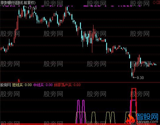 通达信短线中线底部买点指标公式