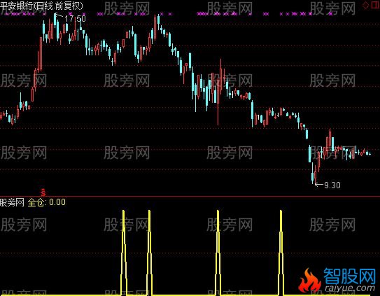 通达信全仓进攻指标公式