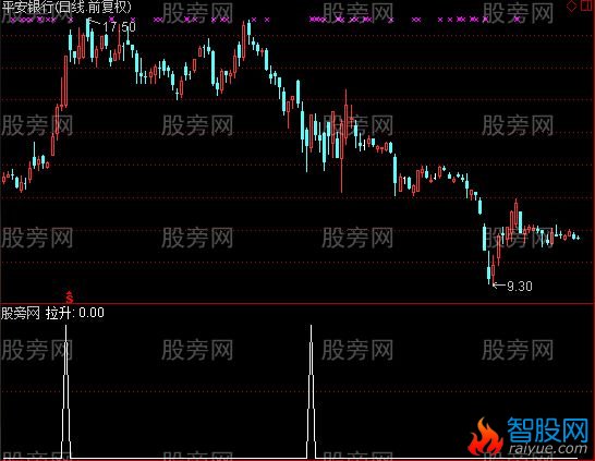 通达信专抓涨停股选股指标公式