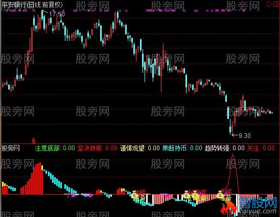 通达信牛市顶底指标公式