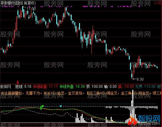 通达信收盘战线指标公式