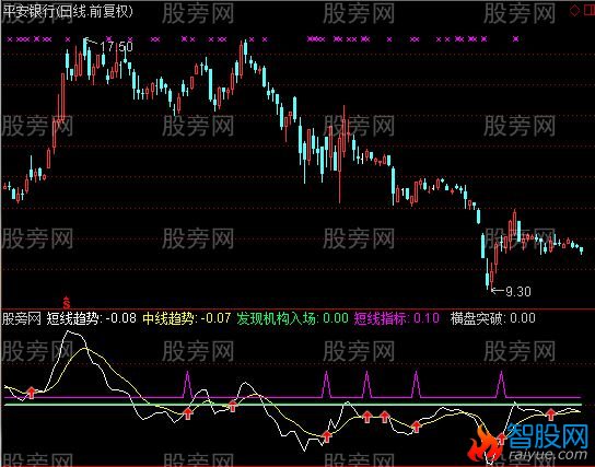 通达信私募大师专属指标公式
