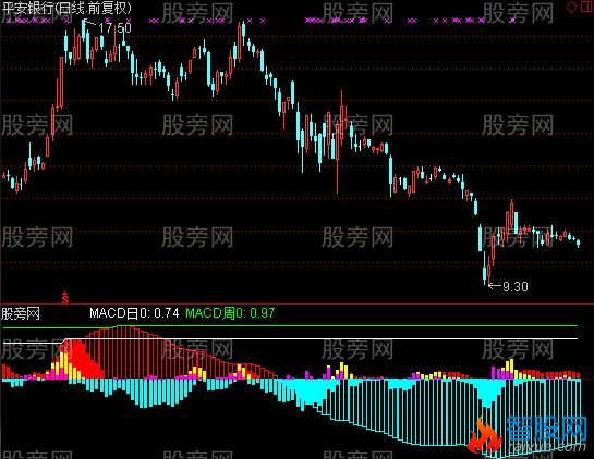 通达信MACD共震指标公式