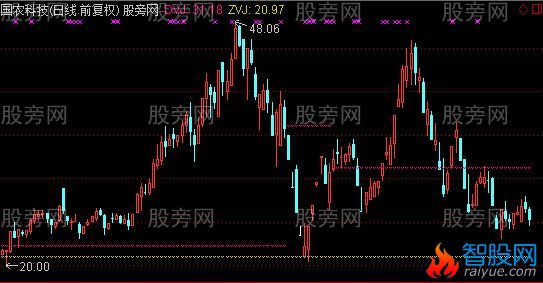 通达信量堆均价线主图指标公式