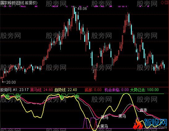 通达信一马当先指标公式