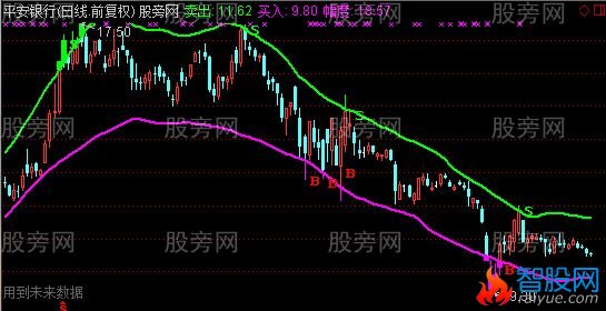 通达信买入卖出主图指标公式