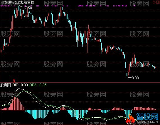 通达信MACD强弱指标公式