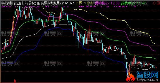 通达信动态布林主图指标公式