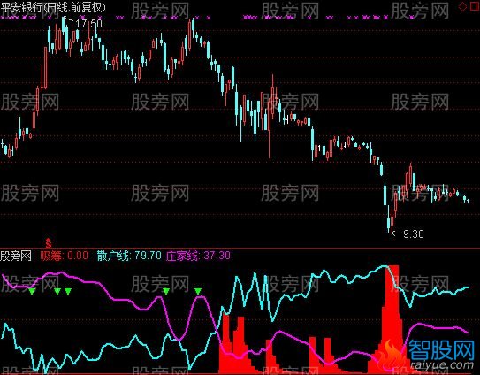 通达信逆散户操作指标公式