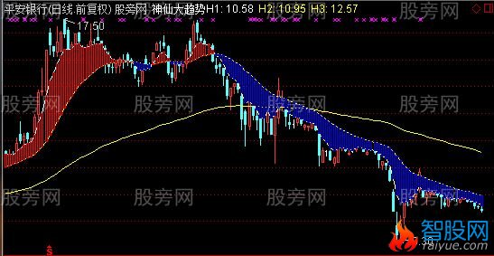 通达信神仙大趋势主图指标公式