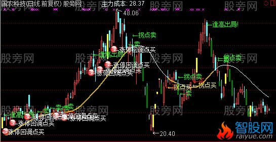 通达信精品组装主图指标公式
