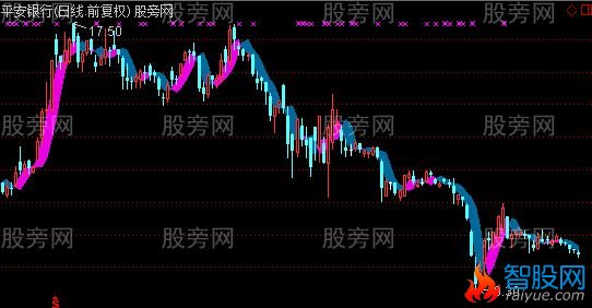 通达信吃定彩虹主图及选股指标公式