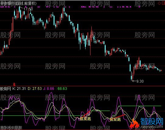 通达信KDJ底背离及选股指标公式