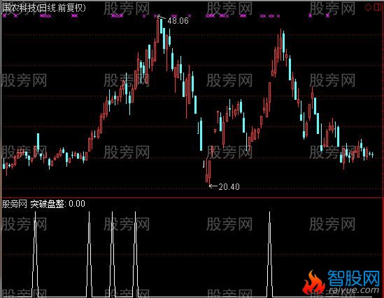 通达信突破横盘起爆选股指标公式