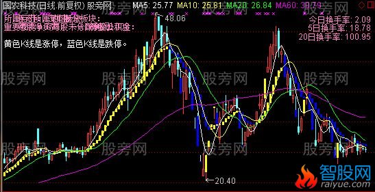 通达信简约K线主图指标公式