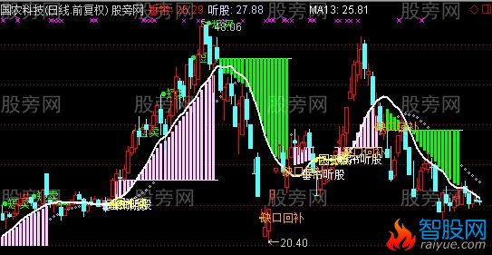 通达信垂帘听政主图指标公式