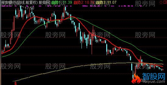 通达信绝密三趋势主图指标公式