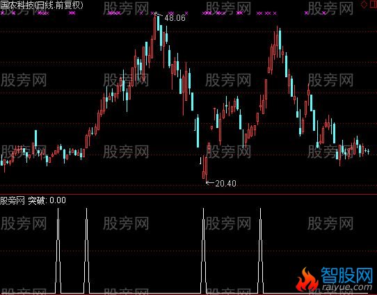通达信躺着挣钱选股指标公式
