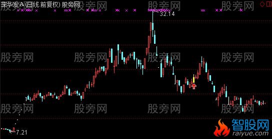 通达信阶段起涨点主图及选股指标公式