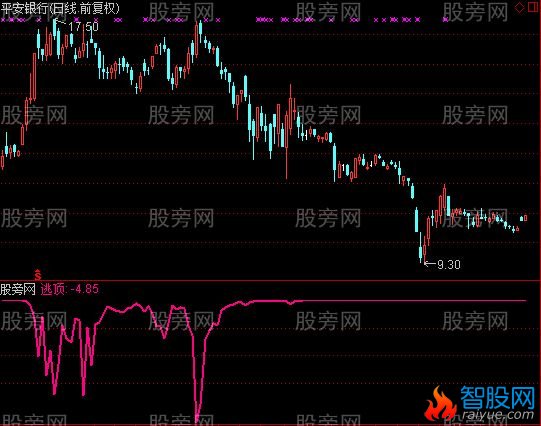 通达信逃顶好帮手指标公式
