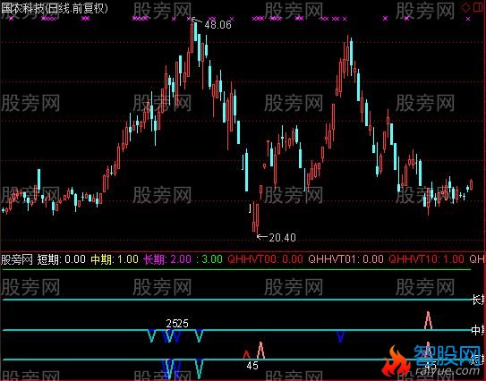 通达信跌幅共振指标公式