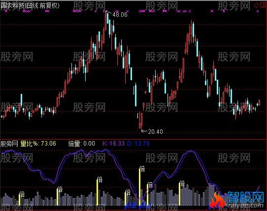 通达信地倍成交量指标公式