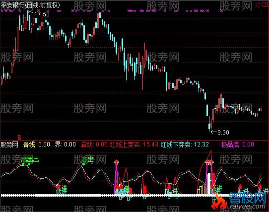 通达信牛股寻踪指标公式
