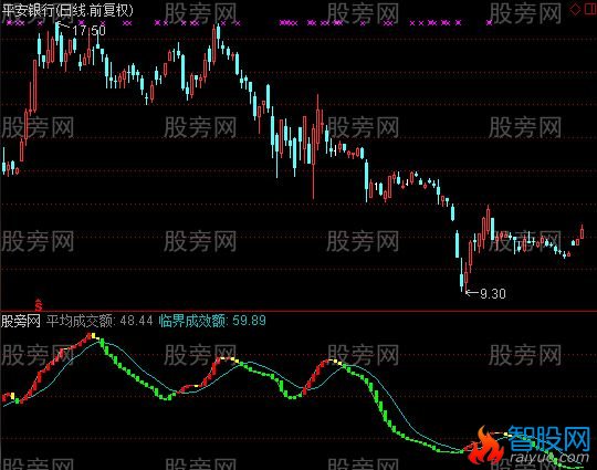 通达信平均成交额指标公式
