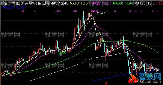 通达信有鱼在渊主图及选股指标公式