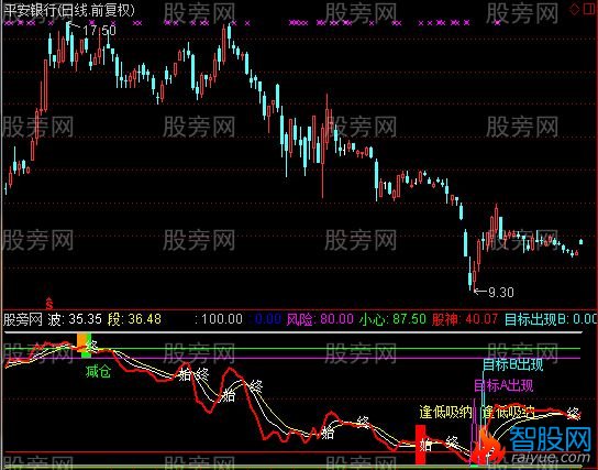 通达信秘密的买卖点指标公式