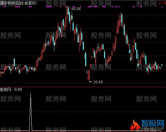 通达信高成功率爆发点选股指标公式
