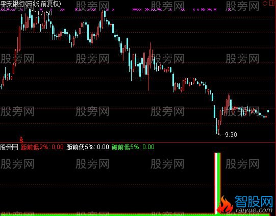 通达信相对低位及选股指标公式