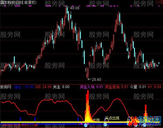 通达信牛股预演指标公式