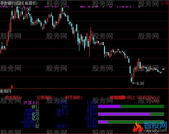 通达信基本面指标公式