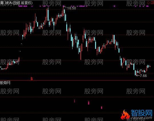 通达信最新短线模式指标公式