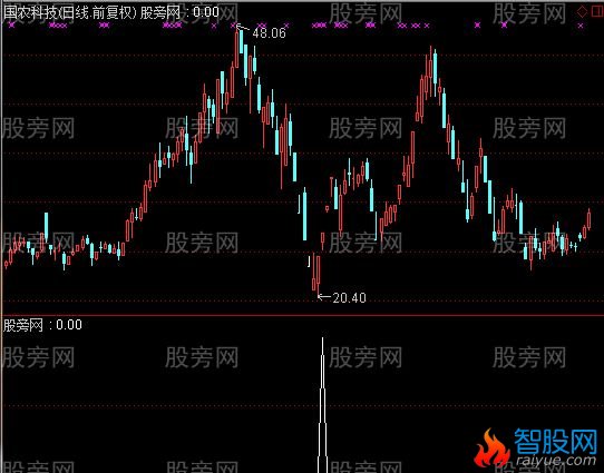 通达信庄影难逃选股指标公式