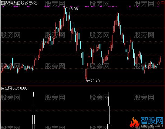通达信抓涨停升级版选股指标公式