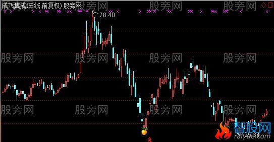 通达信倒拔垂杨柳主图及选股指标公式