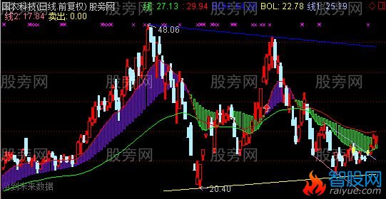 通达信牛熊三宝主图及选股指标公式