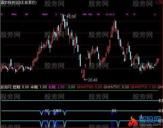 通达信跌幅共振修正版指标公式