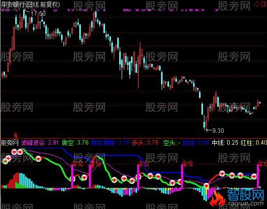 通达信全仓买卖及选股指标公式