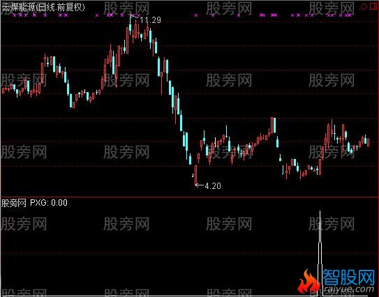 通达信新红杏出墙选股指标公式
