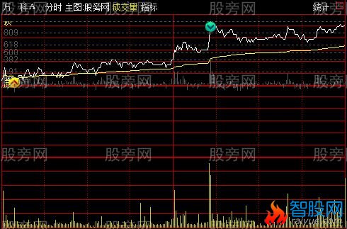 通达信黄金分割分时提示主图指标公式