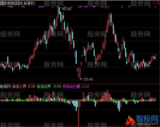 通达信市场动力量指标公式