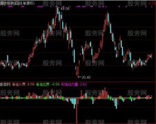 通达信市场动力量指标公式