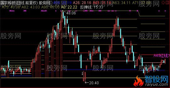 通达信春种秋收主图指标公式