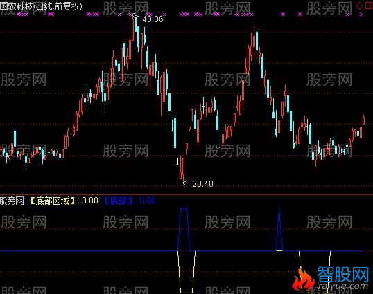 通达信底部区域指标公式